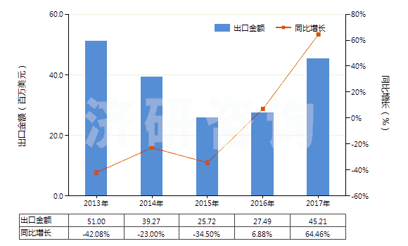 2013-2017年中國未碾磨磷灰石(HS25101010)出口總額及增速統(tǒng)計(jì)